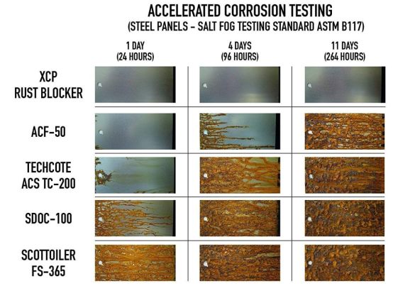 XCP Rust Blocker / Pas & Korozyon Önleyici Koruyucu - 1